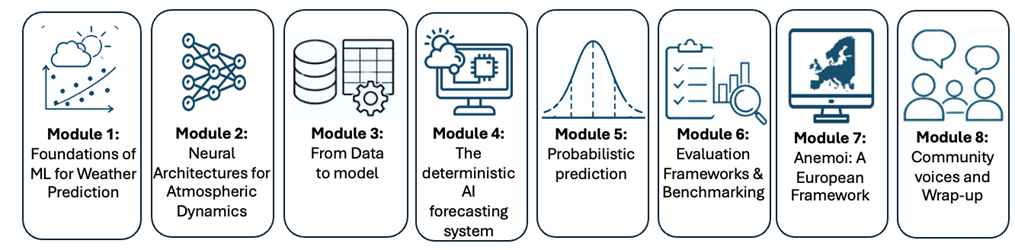 Machine Learning for Earth Systems Modelling (Architectures, Data and ...